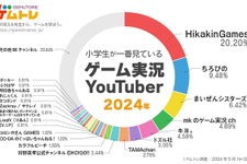 小学生にもっとも人気のゲーム実況YouTuberは「HikakinGames」、5年連続トップーゲムトレの調査 画像