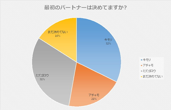 どっちを買う 最初のパートナーは ポケモンrs 発売直前アンケート 1000人の回答を発表 インサイド