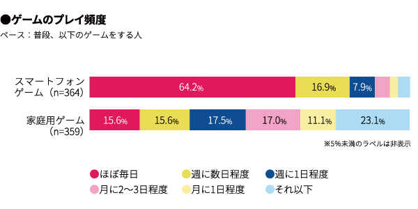 マクロミル Eスポーツは日本で浸透するのか 調査結果を発表 ゲームのプレイ率は75 種類は スマホゲーム がダントツ 4枚目の写真 画像 インサイド