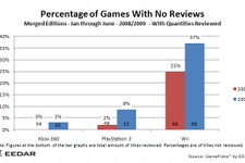 37%のWiiゲームがレビューされないまま－Wiiゲームの品質に影響は？ 画像
