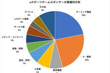 ゲーミングデバイスメーカーは全体の22%…教育機関や飲食店など多様化進むeスポーツスポンサー―19チーム・160社のスポンサー企業分析