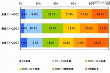 ソーシャルゲームは多忙でもプレイ？　ビジネスウーマン「1日1時間以上」26％ 画像