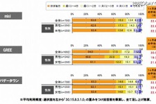 ソーシャルアプリ、GREEはとくに20代女性の常習性高し……ドコモ・ドットコム調べ 画像