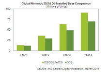 3DSは年末までに1160万台 ― 米iSuppliが予測  画像