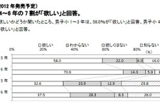 Wii U、男子小学生4～6年生の7割が欲しい  画像