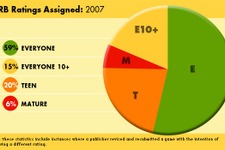 大人向けゲームは減少、誰もが遊べるゲームが広がる―米レーティング機構 画像