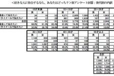 どうせ振られるなら携帯メールで!? 5人に1人―セガ調べ 画像