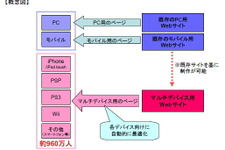 WiiやiPhone向けサイト制作パッケージの提供を開始―セプテーニ・アイ 画像