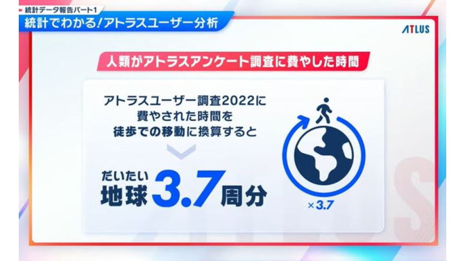 アトラスファンが“37,276時間”を費やす！ 4万人によるアンケ結果の統計が驚きの連続─ファン視点の「アトラスらしさ」とは？