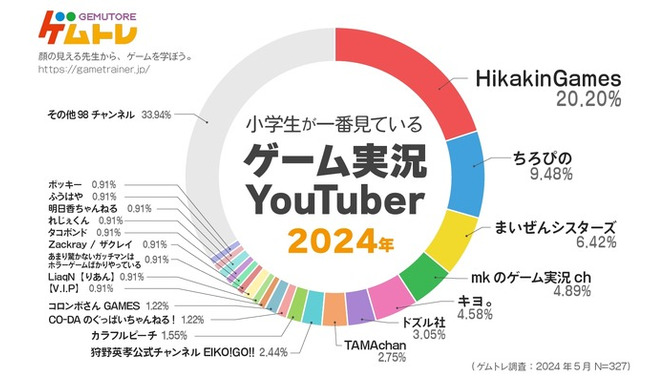 小学生にもっとも人気のゲーム実況YouTuberは「HikakinGames」、5年連続トップーゲムトレの調査