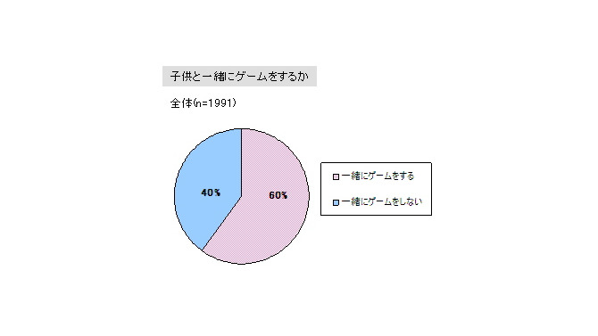 「6割の親が一緒にゲームをする」子供とゲームに関する調査結果(2)・・・イード/ゲームリサーチセンター