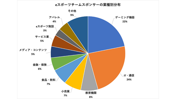 ゲーミングデバイスメーカーは全体の22%…教育機関や飲食店など多様化進むeスポーツスポンサー―19チーム・160社のスポンサー企業分析