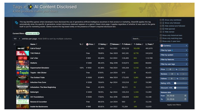 「生成AI利用した作品のフィルタ」機能をSteamDBが実装―AI利用を開示した作品を一括で非表示に