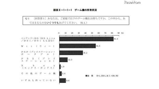 青少年のゲーム機所有率は約9割…内閣府調査 ゲーム機の所有状況