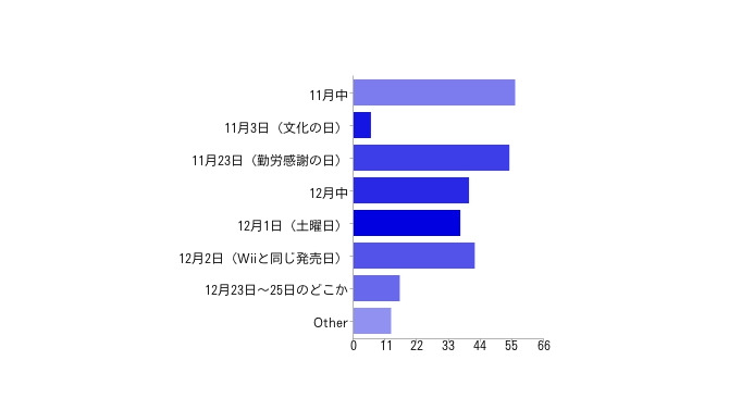 Wii Uの発売日