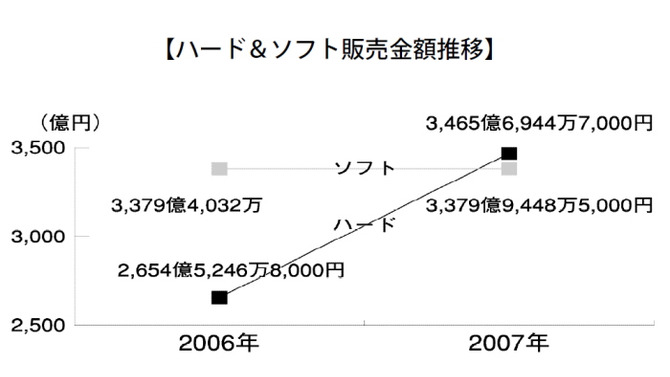 市場規模は113.45%の6845億円に、2007年のゲーム市場―テレビゲーム産業白書刊行