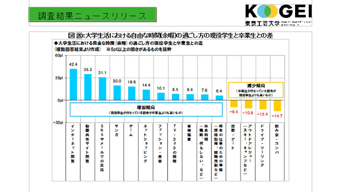 大学生活における自由な時間(余暇)の過ごし方スクリーンショット