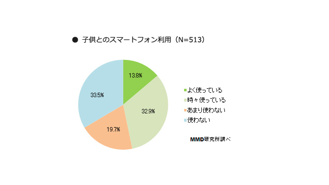 子供とのスマートフォン利用