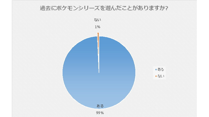 過去のポケットモンスターシリーズを遊んだことがありますか?