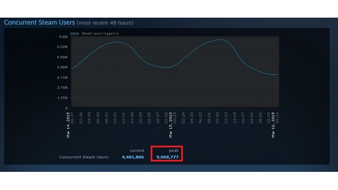 Steam、同時接続数がピーク時900万人を突破 ― 2ヶ月で記録更新