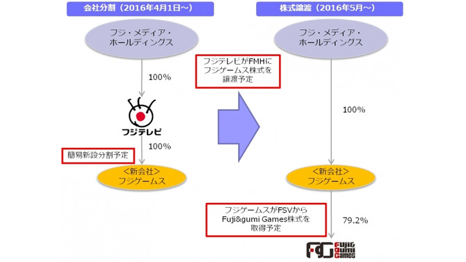 ゲーム会社「フジゲームス」設立、スマホ＆PC向けゲームの企画・運営を実施