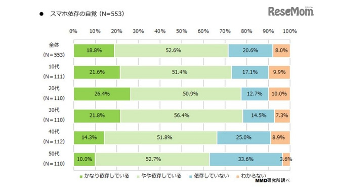 スマホ依存の自覚