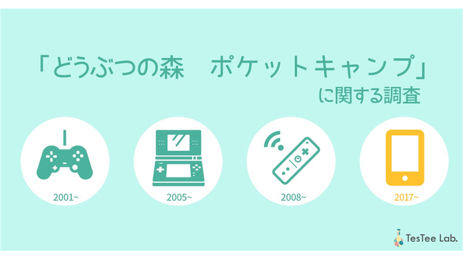 リリース直前『どうぶつの森 ポケットキャンプ』若年層男女1,550人を対象とした事前調査を実施