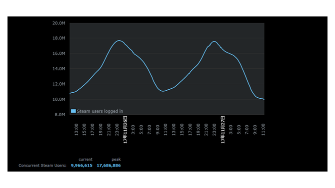 Steam同接数が1,700万人突破で歴代記録更新―ピーク時は680万人以上がプレイ