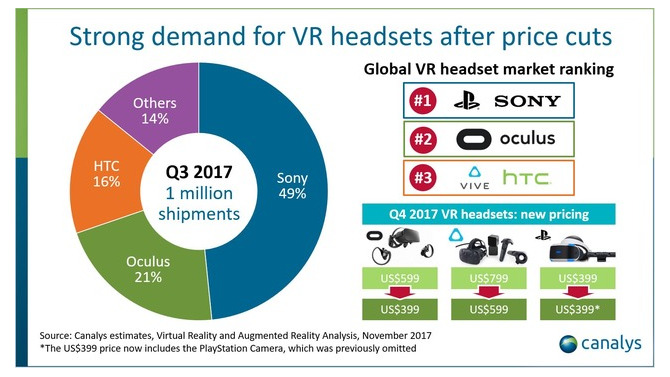 2017年第3四半期VRヘッドセット出荷が100万台突破―ソニー/Oculus/HTCが86%占める