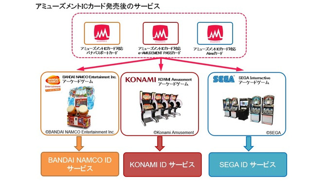 アーケードゲーム用ICカードの仕様を統一…2018年夏から提供予定