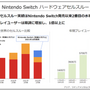 年間ソフト販売本数過去最大！任天堂22年3月期決算は減収減益も『ポケモン』『星のカービィ』は好調