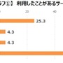 ゲーマーの7割がDL購入をしたことがない？サブスク利用者も一割満たず、しかし満足度は高い傾向