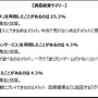 ゲーマーの7割がDL購入をしたことがない？サブスク利用者も一割満たず、しかし満足度は高い傾向