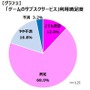 ゲーマーの7割がDL購入をしたことがない？サブスク利用者も一割満たず、しかし満足度は高い傾向