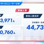 アトラスファンが“37,276時間”を費やす！ 4万人によるアンケ結果の統計が驚きの連続─ファン視点の「アトラスらしさ」とは？