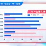 アトラスファンが“37,276時間”を費やす！ 4万人によるアンケ結果の統計が驚きの連続─ファン視点の「アトラスらしさ」とは？