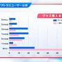 アトラスファンが“37,276時間”を費やす！ 4万人によるアンケ結果の統計が驚きの連続─ファン視点の「アトラスらしさ」とは？