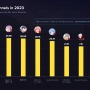 2023年のVTuber平均同接ランキングトップ3は宝鐘マリン、兎田ぺこら、湊あくあ…ホロライブとにじさんじがトップ10を総なめ