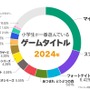 小学生にもっとも人気のゲーム実況YouTuberは「HikakinGames」、5年連続トップーゲムトレの調査