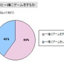 「6割の親が一緒にゲームをする」子供とゲームに関する調査結果(2)・・・イード/ゲームリサーチセンター