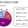 「6割の親が一緒にゲームをする」子供とゲームに関する調査結果(2)・・・イード/ゲームリサーチセンター