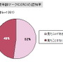 「6割の親が一緒にゲームをする」子供とゲームに関する調査結果(2)・・・イード/ゲームリサーチセンター