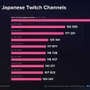 日本のTwitchにおける最高同接数を「加藤純一（うんこちゃん）」が更新―“不倫裁判”配信で29.5万人を記録、RTA in Japanを超えLCKに迫る勢い