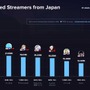 SHAKAは1日平均9.8時間配信している計算に…2024年上半期に日本で最も視聴されたストリーマーはSHAKA、加藤純一、らっだぁ