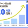 「eスポーツ英会話」のゲシピ、シリーズB 1stラウンドで資金調達―新たなメタバース教育プログラムの開発も推進