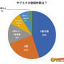 オタクのお供！動画にゲームに…“サブスク”はどれくらい利用する？気になる1ヶ月の利用金額などのアンケート結果が公開