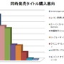 ニンテンドー3DS 発売直前 購入意向調査