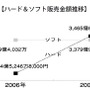 市場規模は113.45%の6845億円に、2007年のゲーム市場―テレビゲーム産業白書刊行