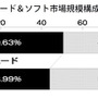 市場規模は113.45%の6845億円に、2007年のゲーム市場―テレビゲーム産業白書刊行