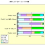 まだ遊ばれてるゲーム機はPS2が主流? ネットエイジアが家庭用ゲーム機についての調査